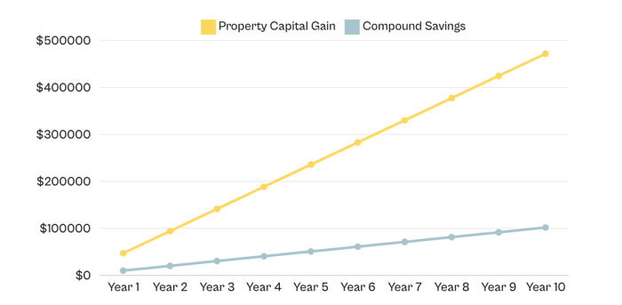 Capital Gain on Property Investment vs. Compounding Interest on a savings account.