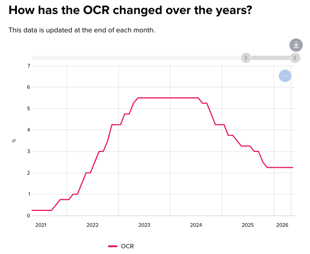How has the OCR changed over the years?