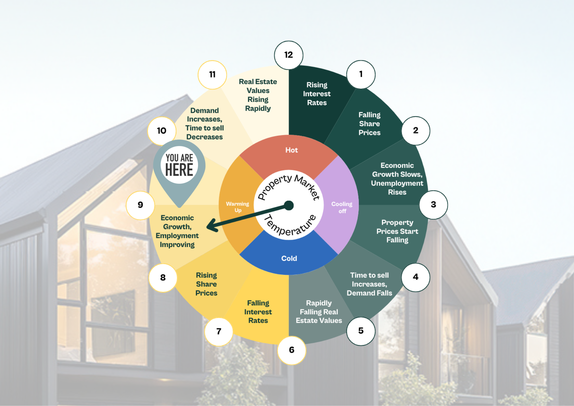 The Property Clock moves from Stage 7 to 9: What does this mean for buyers?