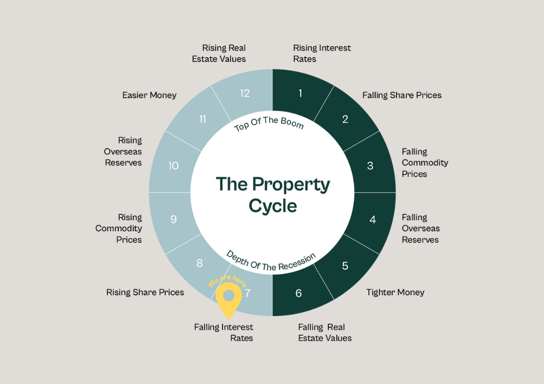 📍You are here on the Property Cycle